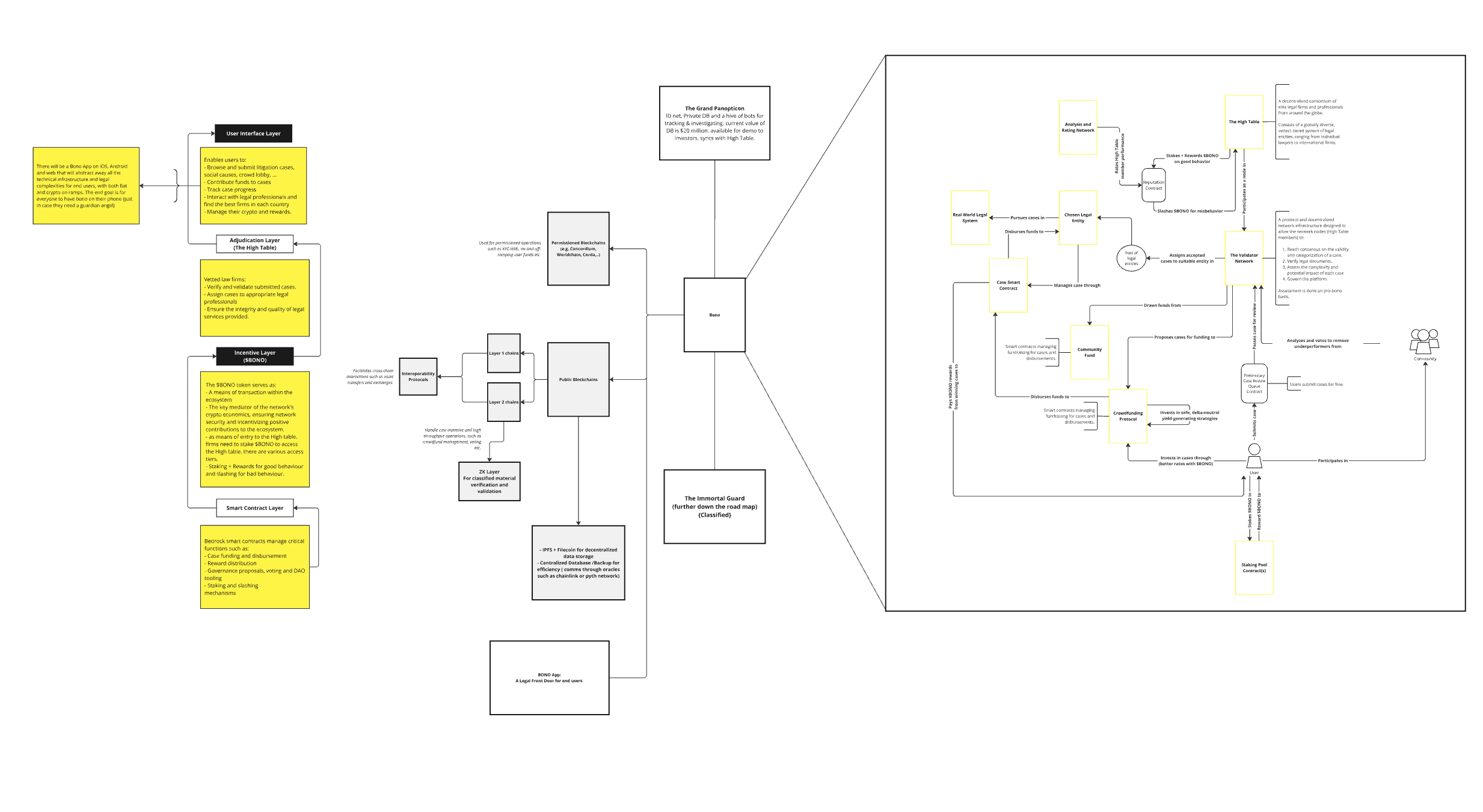 High Table Network Technical Diagram